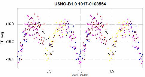 Figure 4. The phase curve of the USNO-B1.0 1015-0165372 = VSX J085438.9+113300 Each color means another night. Figure 5. The phase curve of the USNO-B1.0 1017-0168554 = VSX J085348.9+114353.