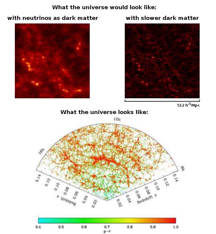 Neutrinos are too fast to be dark matter Jim Pivarski 27/51 Dark matter determined the development of large-scale structure (galaxies and clusters of galaxies) in the
