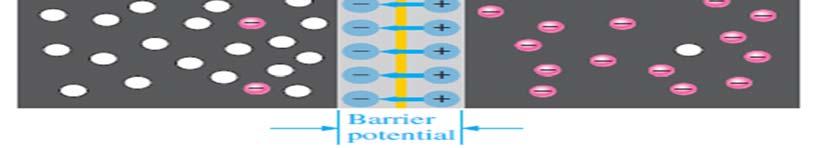 ١٥ Barrier Potential: Coulomb s law state that any positive charge and a negative charge near eachother, there is a force acting on the charge In the depletion region positive