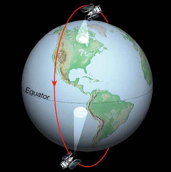 Polar Orbits Close to Earth s surface (100km above it) Orbit is over