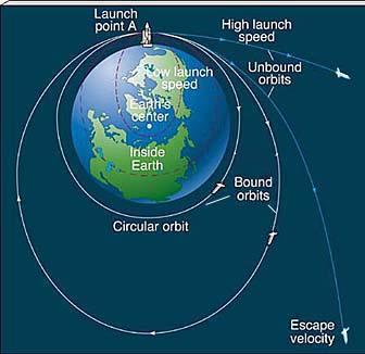 Satellite energy Two speeds: v escape and v orbit ~ 11.2kms 2 ~ 7.