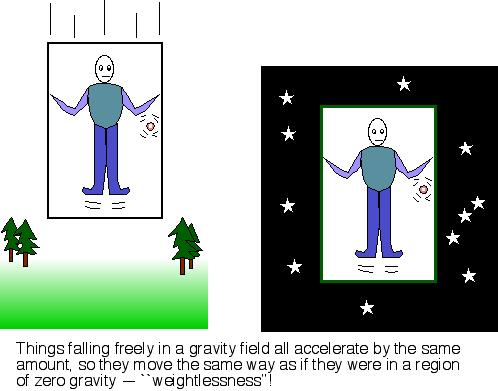 Weightlessness Astronaut and spaceship have the same acceleration Acceleration is towards the center