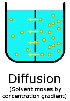 Diffusion Diffusion is defined as a process of mass transfer of individual molecules of a substance
