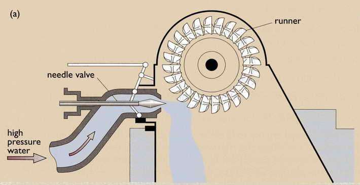 PELTON WHEEL OR TURBINE Pelton wheel, named after an eminent engineer, is an impulse turbine wherein the flow is tangential to the runner and the available energy at the entrance is completel y
