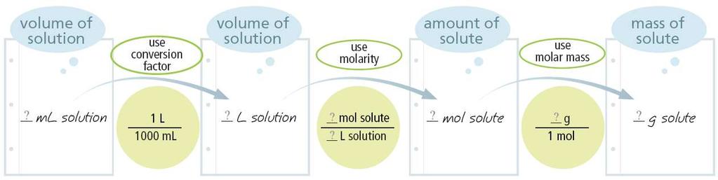 Calculating Mass of Solute