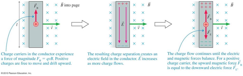 Induced Current Faraday found that a current can be created in a coil of wire if and only if the magnetic field passing through the coil is changing.