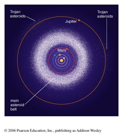 Asteroid Orbits Most asteroids orbit in a belt between Mars and Jupiter. Trojan asteroids follow Jupiter s orbit.