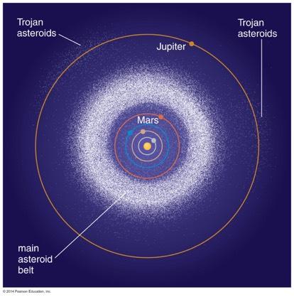 Origin of Asteroid Belt Rocky planetesimals between Mars and Jupiter did not accrete into a planet. 2014 Pearson Education, Inc.