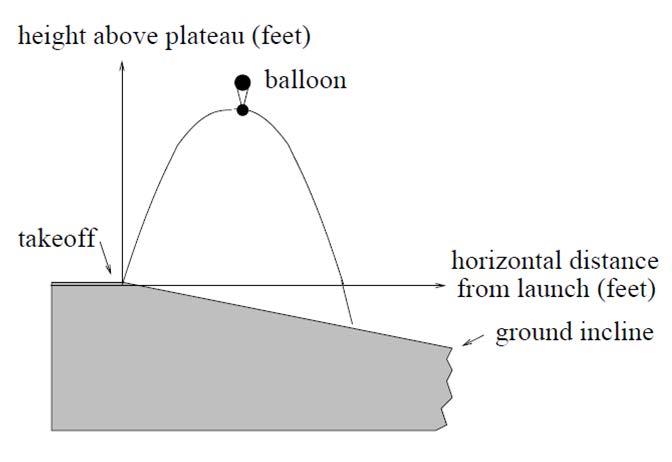 lloon above plateau level? b. What is the maimum height of the balloon above ground level? c. Where does the balloon land on the ground? d. Where is the balloon 50 feet above the ground? 40.