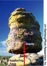 Gravity Force that acts between two masses Attractive force Pulls