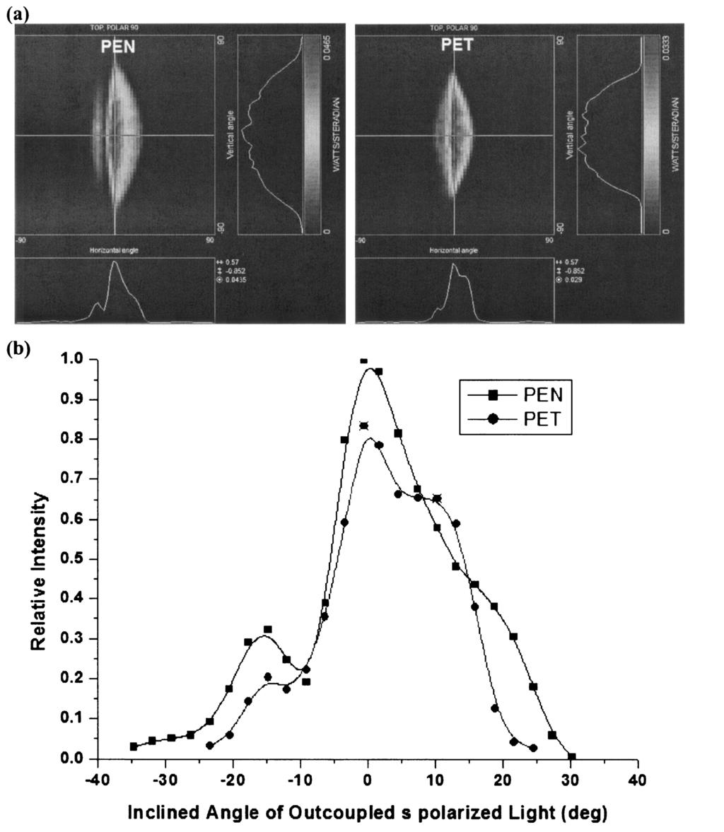 Fig. 4. a Angular distributions and b Inclined angular cross-sections of outcoupled s-polarized light at perfectly matched index for PEN and PET foils, respectively. i PET: n PMMA 1.49; n o,pet 1.