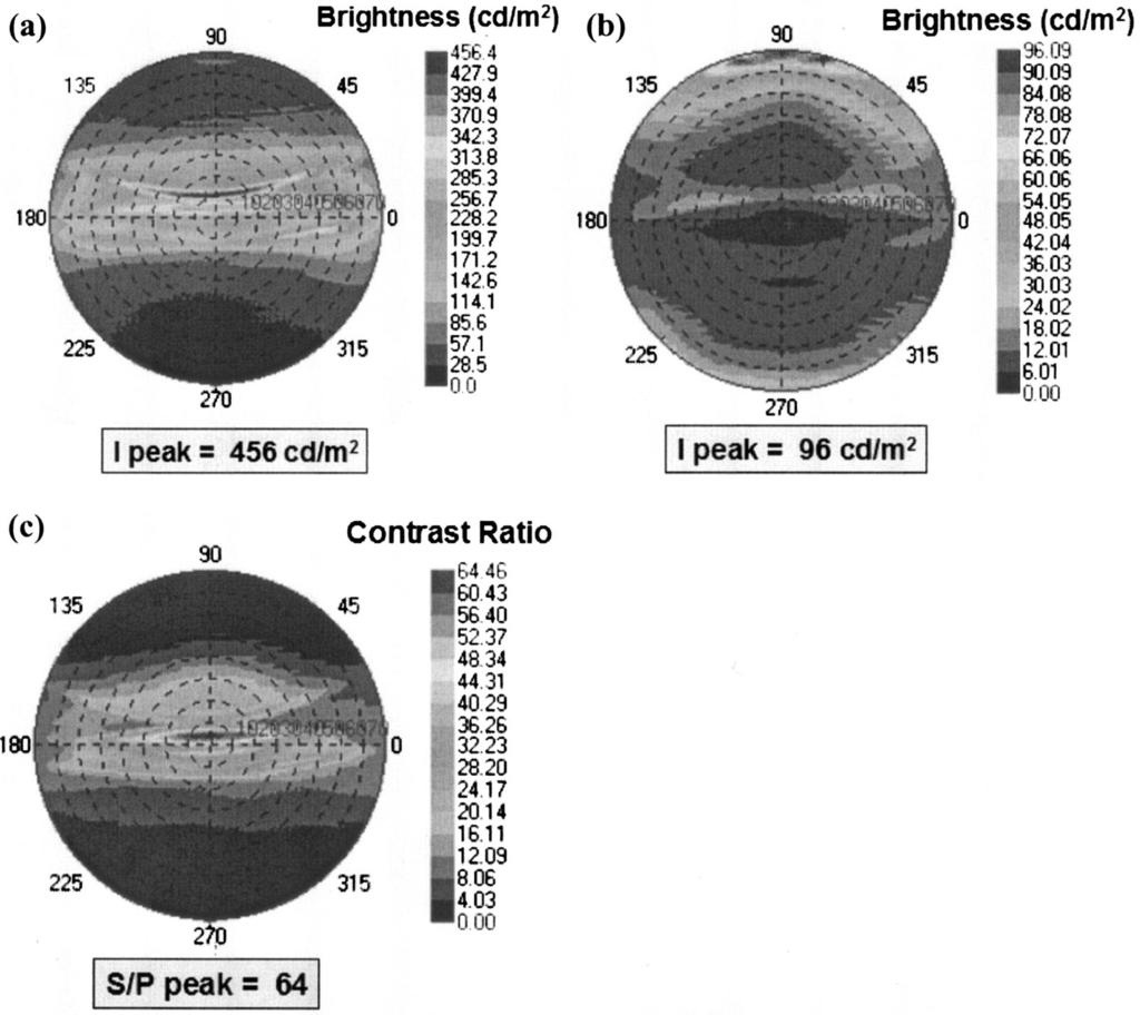 Fig. 5. Measured angular profiles of a s-polarized light and b p-polarized light and c contrast ratio of s-polarized to p-polarized light.