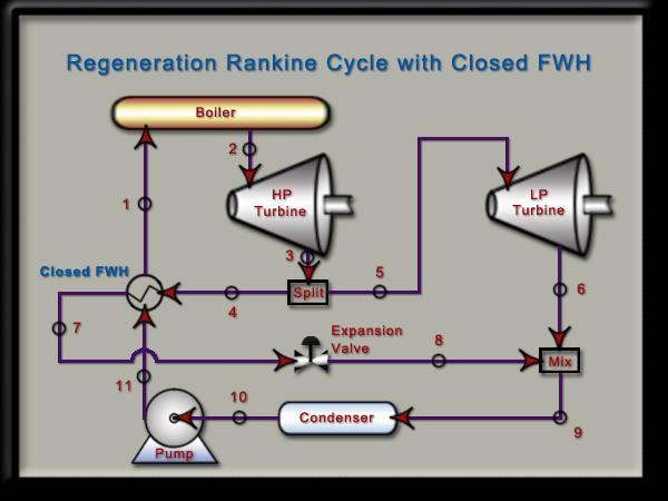 ENGR 224 - hermodynamics #3 - Reversibility of Individual rocesses in a Regeneration Rankine Cycle (54 ts) Baratuci Final 13-Jun-11 Consider the process flow diagram for a Regeneration Rankine Cycle
