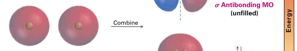 atoms like valence bond) ombine n atomic orbitals to give n molecular orbitals Additive