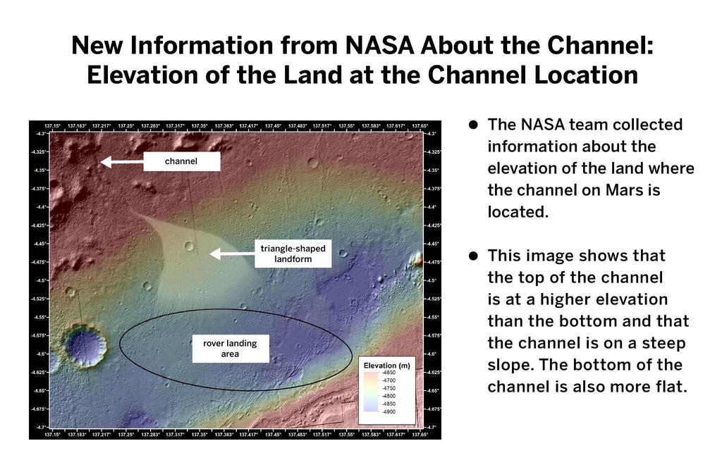 NEW INFORMATION ABOUT THE CHANNEL ON MARS The channel on Mars is on a downhill slope.