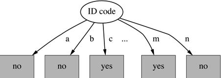 Tree stump for ID code attribute Gain ratio Entropy of split: Information gain is maximal for ID code (namely 0.
