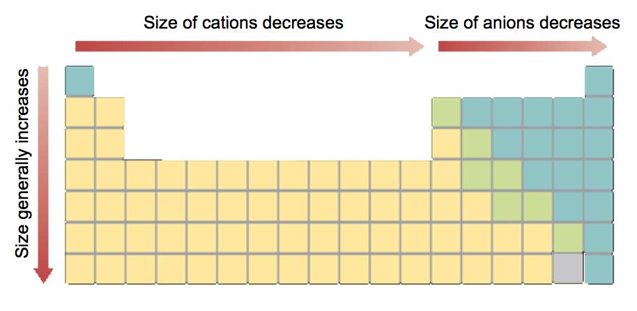 Trends in Ionic Size The figure below