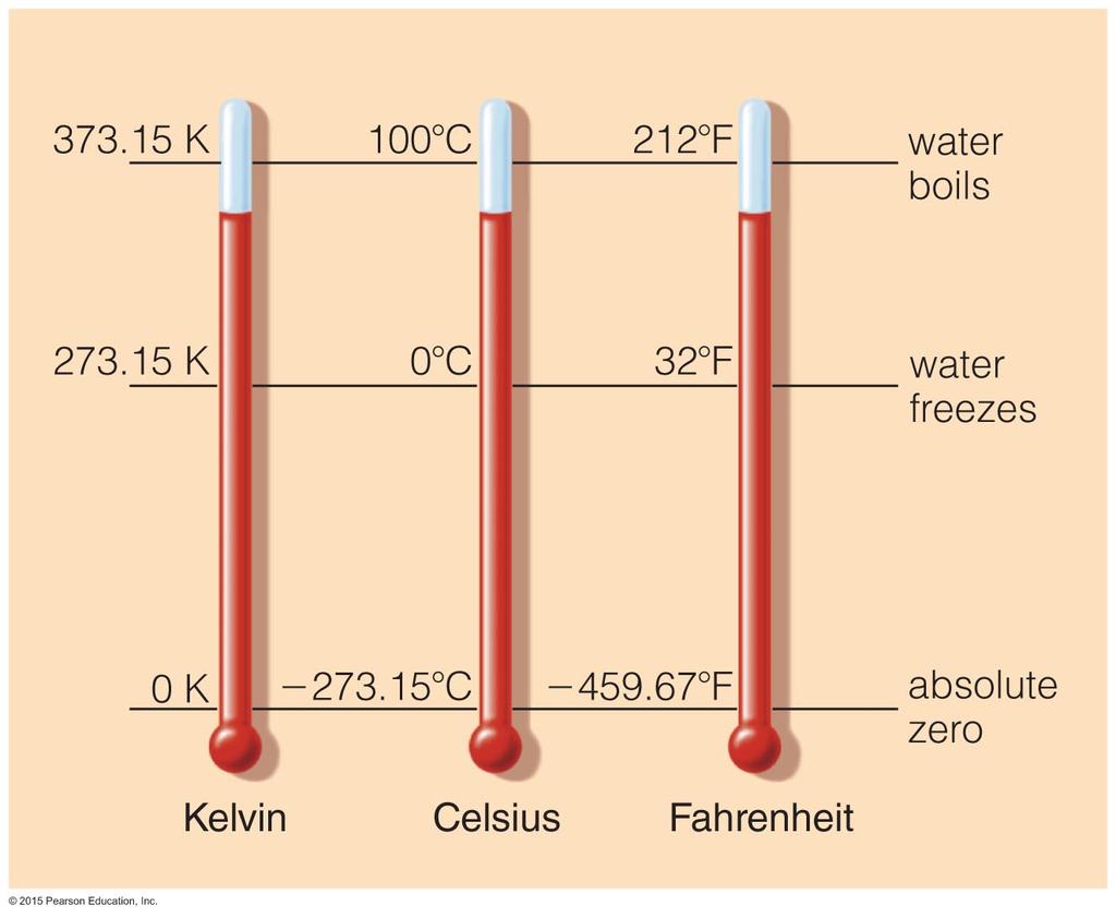 Temperature Scales Thermal energy is a measure of the total kinetic energy of all the particles in a substance.