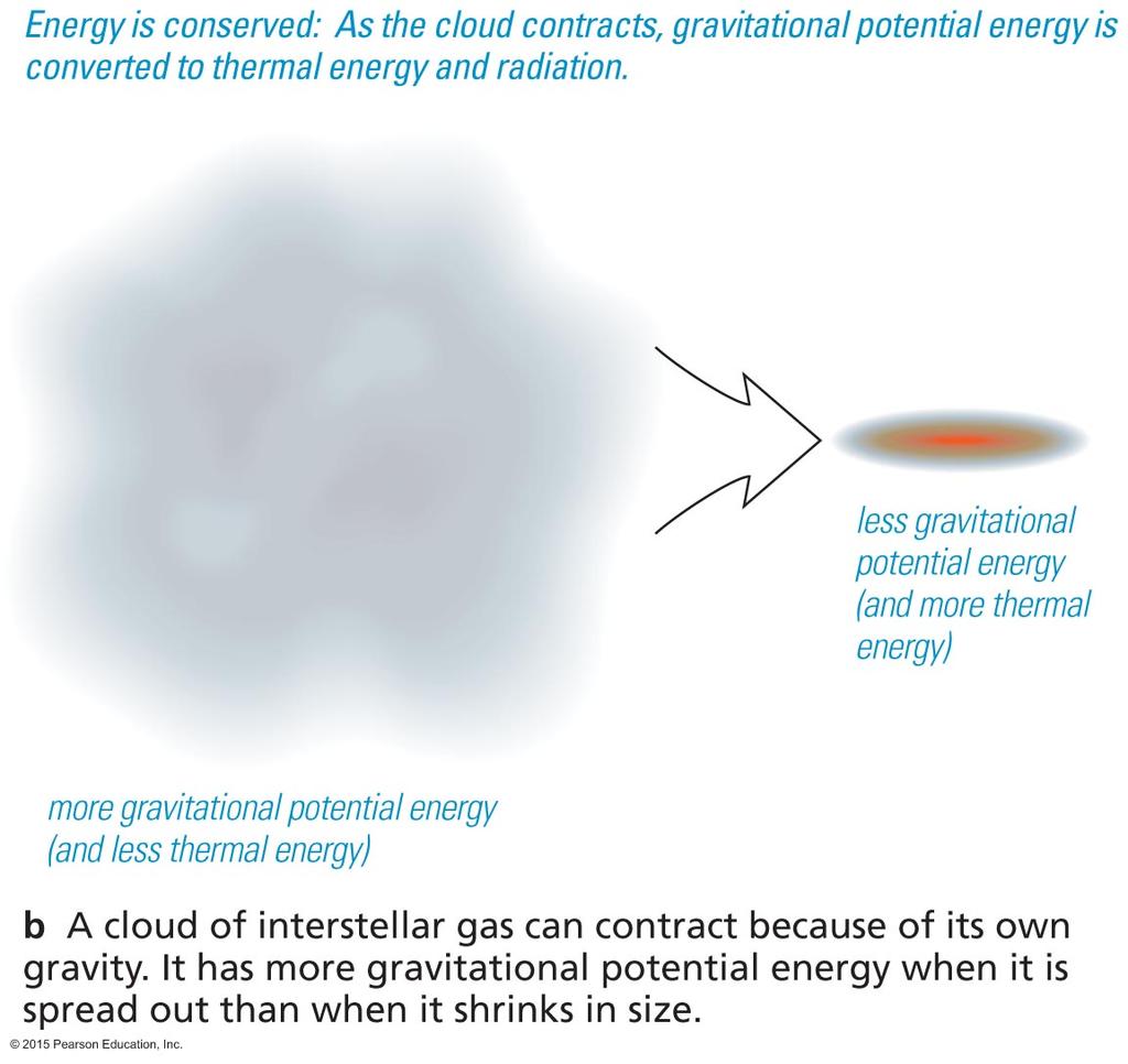 Gravitational Potential Energy In space, an object or gas cloud has more gravitational energy when it is spread out than