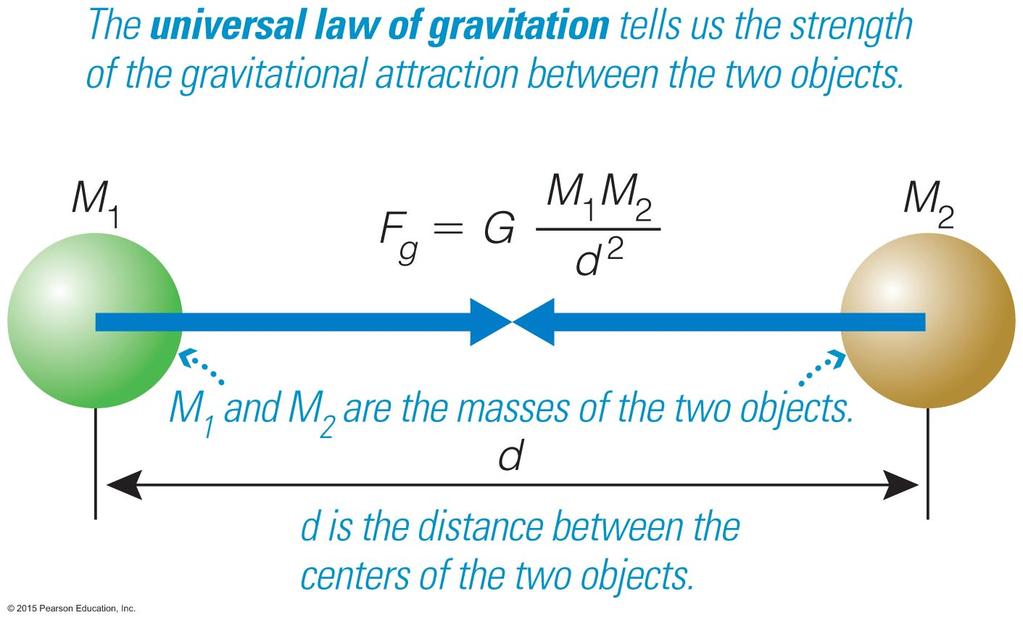 4.4 The Force of Gravity Our goals for learning: What determines the strength of gravity? How does Newton's law of gravity extend Kepler's laws?