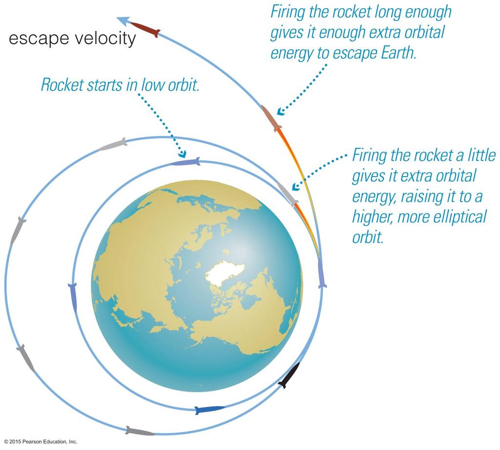 escape (change from a bound to unbound orbit). Escape velocity from Earth 11 km/s from sea level (about 40,000 km/hr).
