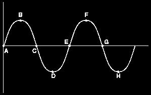 G r a d e 9 S c i e n c e R e v i e w E n d o f Y e a r 2 0 1 6 P a g e 4 3. In the wave to the right, indicate the following: I. A wavelength (highlight a full wavelength) II. The crest III.