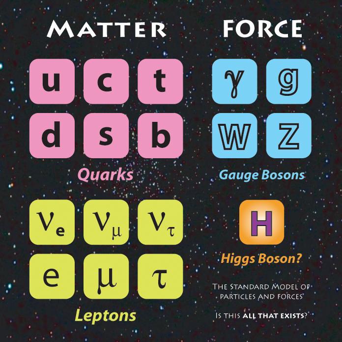 The Standard Model The discovery of the Higgs particle completes the Standard Model of Particle Physics.