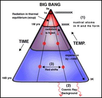 EXAMPLE This question is about the Big Bang model and red-shift. (a) Describe what is meant by the Big Bang model.
