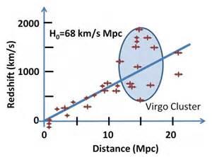 HUBBLE S LAW (1929) Estimating the distance to galaxies,