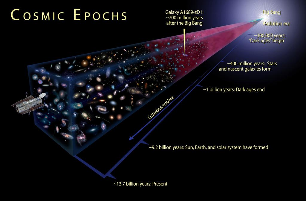 Big Bang Universe was created ~ 13 15 billion years ago Has the known Universe changed?
