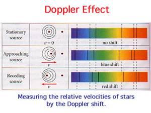 BIG BANG MODEL Doppler effect causes redshift for sources moving away à