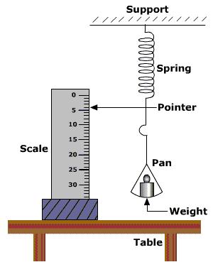 Hooke s Law states that: The extension is directly proportional to the load applied on the spring provided that the elastic limit is not exceeded.