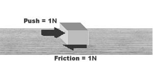 b) Friction - These are forces which resist motion.