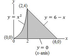 Now, we examine the second double integral, where the bounds have been written as equations: x=6 y=6 x f(x, y) dy dx x= y= This suggests a region bounded below by y = (the x-axis) and above by the