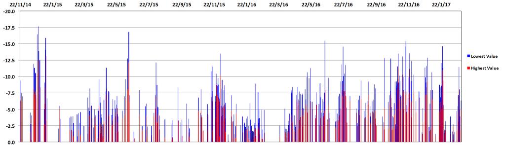 Continuous Real-time analysis of rain events Time series of highest (red) and lowest (blue) δ-values observed in daily rain events El Niño La Niña The El Niño-Southern Oscillation (ENSO) involves