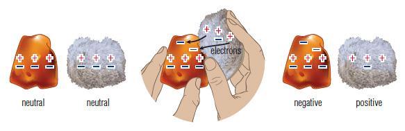 Friction and Electron Transfer Friction occurs when objects rub against
