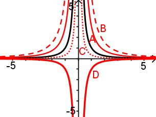 Rnge: (0, ) Verticl Asymptote: = 0 Verticl Asymptote: = 0 Horizontl Asymptote: y = 0 Horizontl Asymptote: y = 0 In the sections tht follow, nswer questions bout trnsformtions of ech rtionl prent