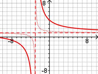 = (not = 9) The dotted function