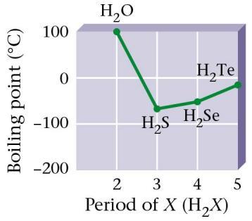 H-bonding requires: H bonded to an electronegative element (most important for compounds of F, O, and N).