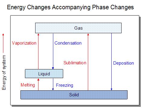 Energy Changes Accompanying Phase Changes Energy changes of the system for the changes of state. Sublimation is an endothermic process. Melting or fusion: H fus > 0 (endothermic). Heat of fusion.