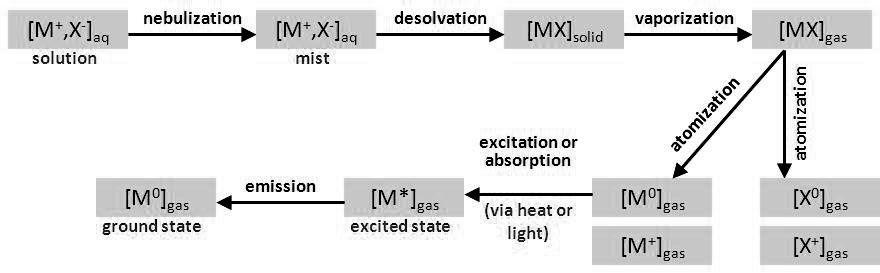 The Atomization Process Page 118 Types of Flames: Several common fuels and oxidants can be employed in flame spectroscopy depending on temperature needed.