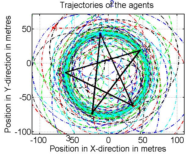 (a) Trajectories of the vehicles (a) Trajectories of the vehicles (b) Inter-agent distances Fig. 7. {5/1} formation configuration with 6-