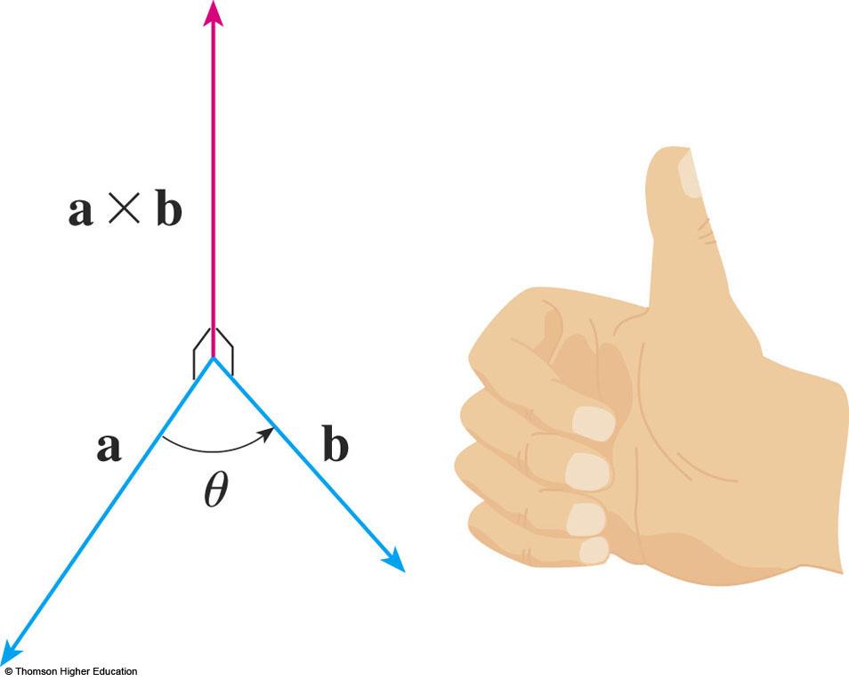 CROSS PRODUCT It turns out that the direcdon of a x b is given by the right- hand rule, as follows.