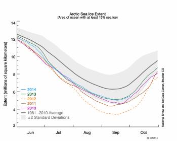 org/arcticseaicenews/ One notable feature this year compared to last year is that ice that is 1 to 2 years old persisted