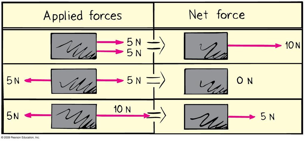 Net Force Force: any influence that tends to accelerate an object; a push or a pull;