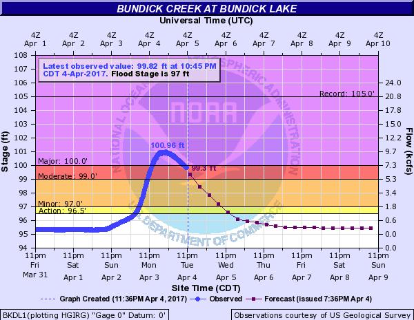 The Bundick creek at Bundick Lake, LA has dropped into moderate flood stage, and will