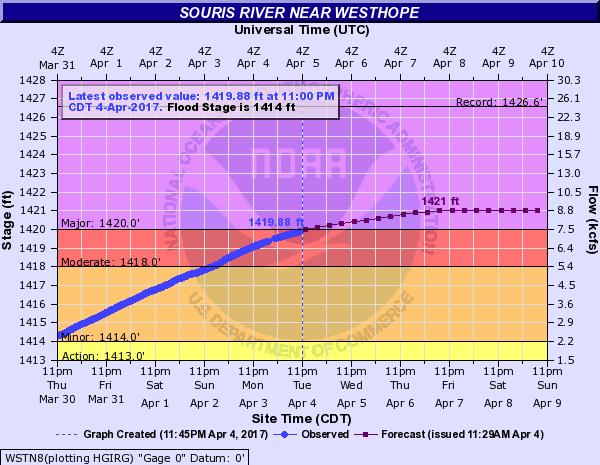 The Souris River near Westhope, ND continues to rise, expecting to crest by Friday morning.