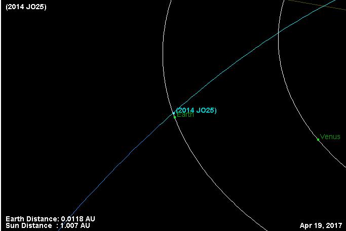 Articles of Interest Goldstone Radar Observations Planning: Asteroid 2014 JO25 2014 JO25 2014 JO25 was discovered in May 2014. This asteroid will approach within 4.6 lunar distances (0.