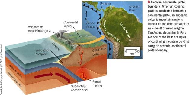 subducted under continental plate - andesitic