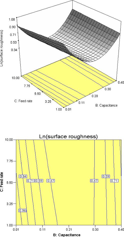 Surface roughness (µm) 4.5 4 3.5 3 2.5 2 1.5 1 At feed rate 1 µm/s At feed rate 6 µm/s At feed rate 10 µm/s 0.5 0 32 66.125 112.5 320 661.25 1125 1280 2645 4500 Discharge energy(µj) Fig.